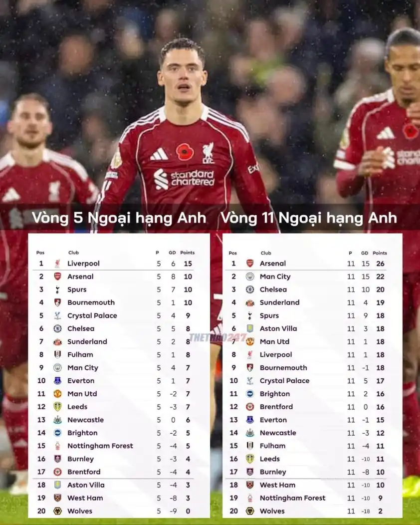 Liverpool từ đỉnh bảng xếp hạng tại vòng 5, nay đã tụt xuống vị trí thứ 8 sau 11 vòng.